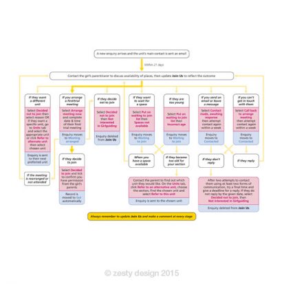 Girlguiding Anglia flow chart design